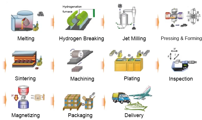Production Process